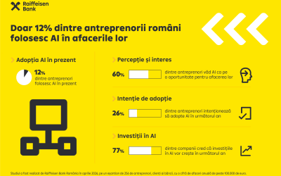 Doar 12% din antreprenori folosesc AI în România, arată studiul Raiffeisen