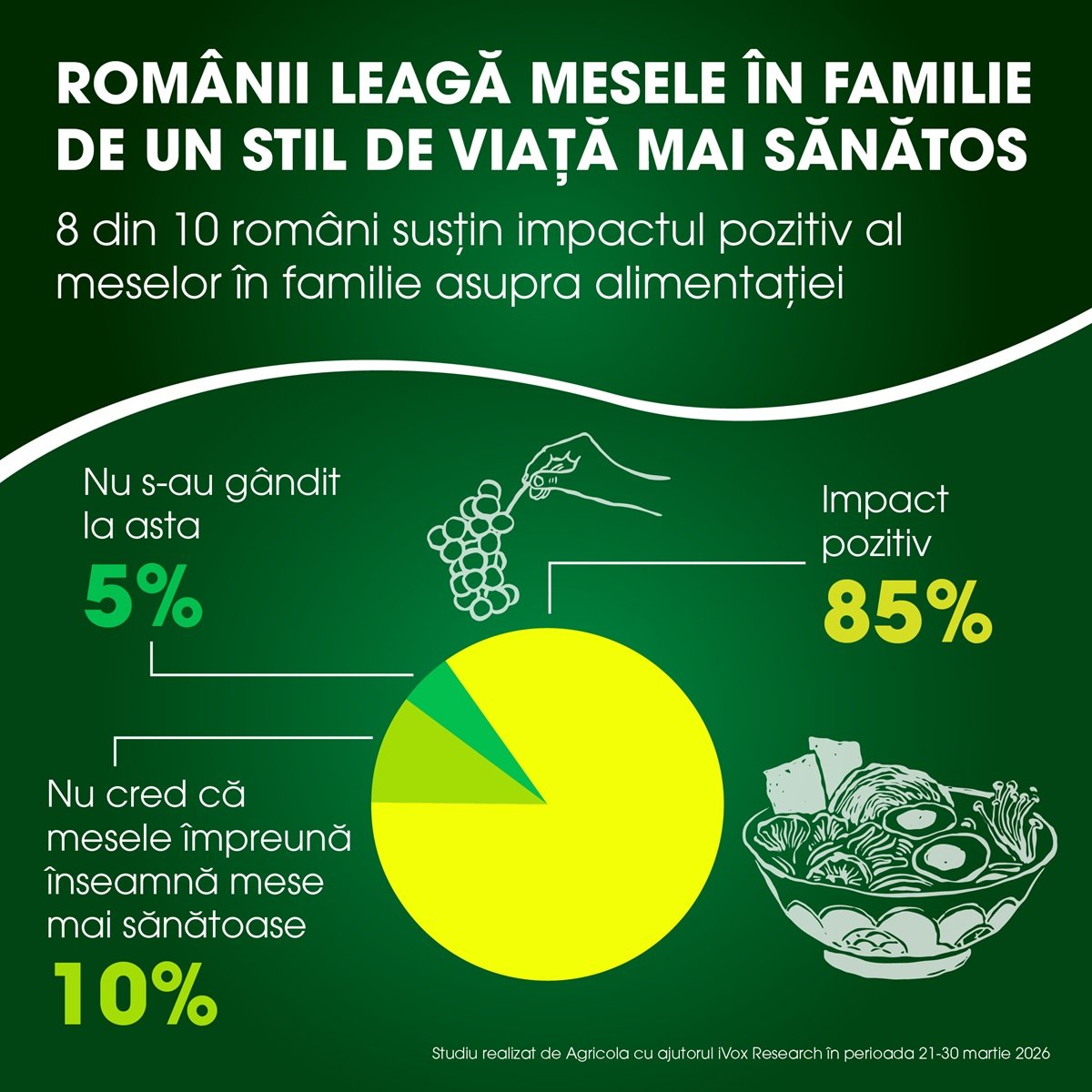 Familia la masă în România: un ritual mai puternic decât ritmul alert al vieții moderne În pragul sărbătorilor pascale, când mesele în familie capătă o semnificație aparte, un nou studiu realizat de AGRICOLA INTERNATIONAL punctează importanța mesei comune pentru români