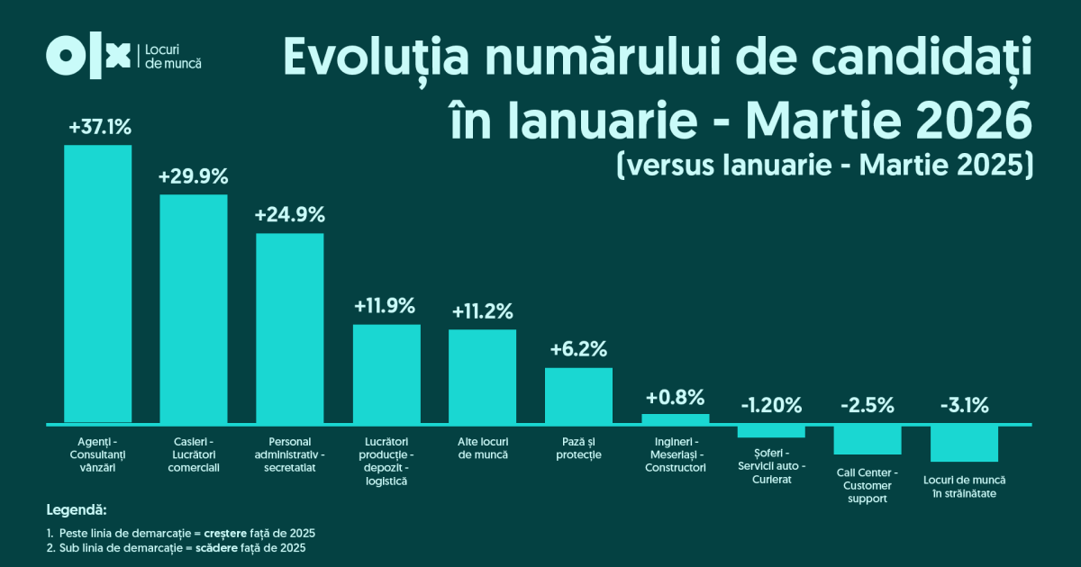 Șomaj în România: Mai mulți candidați la joburi, mai puține oferte în Q1 2026