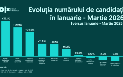 Șomaj în România: Mai mulți candidați la joburi, mai puține oferte în Q1 2026