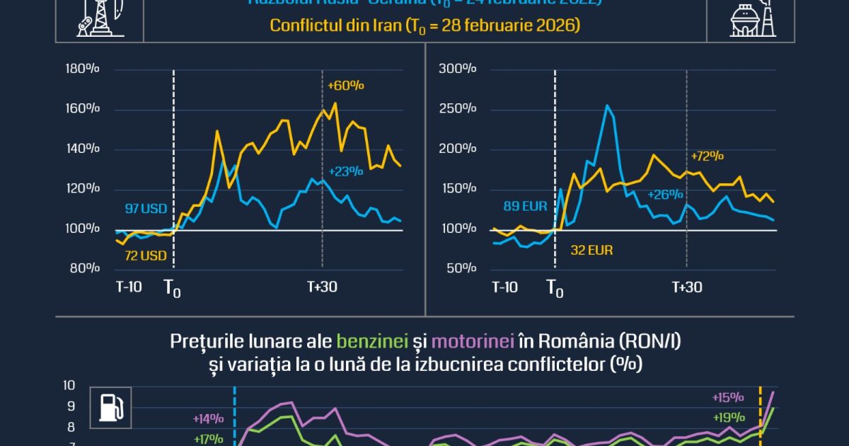 Scumpirea petrolului lovește România: ANALIZĂ RoEM-UBB despre efectele din Iran