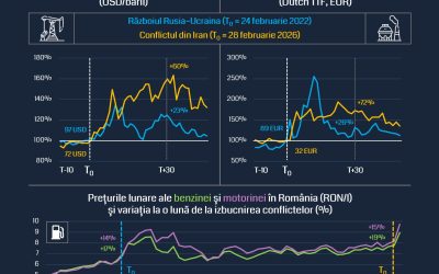 Scumpirea petrolului lovește România: ANALIZĂ RoEM-UBB despre efectele din Iran