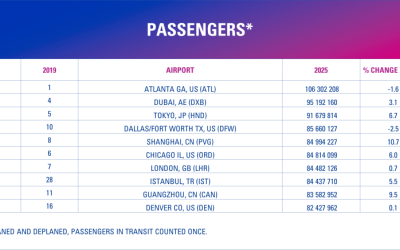 Topul aeroporturilor: Unde se zboară cel mai mult în lume, în 2024