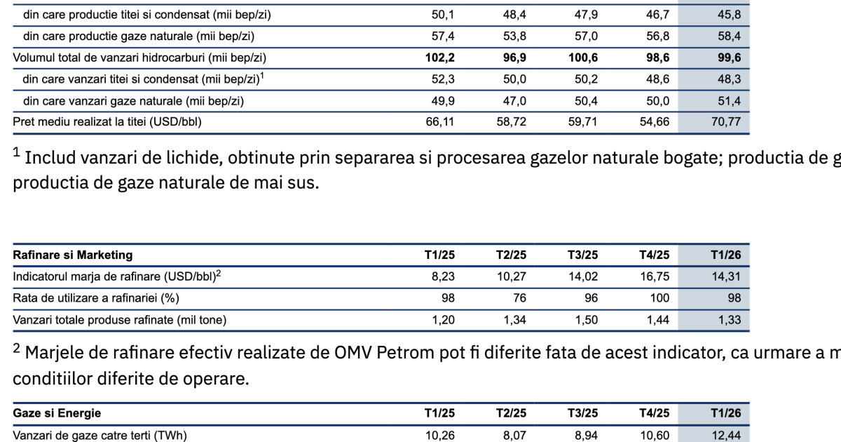 Producția OMV Petrom, în declin: Scădere de 3% în primul trimestru