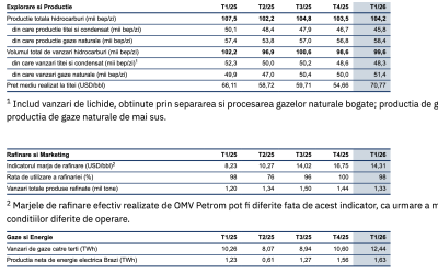 Producția OMV Petrom, în declin: Scădere de 3% în primul trimestru
