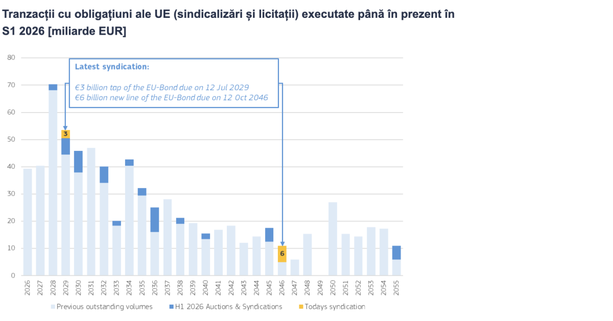 Comisia Europeană, obligațiuni de 9 miliarde euro: A patra emisiune din 2026