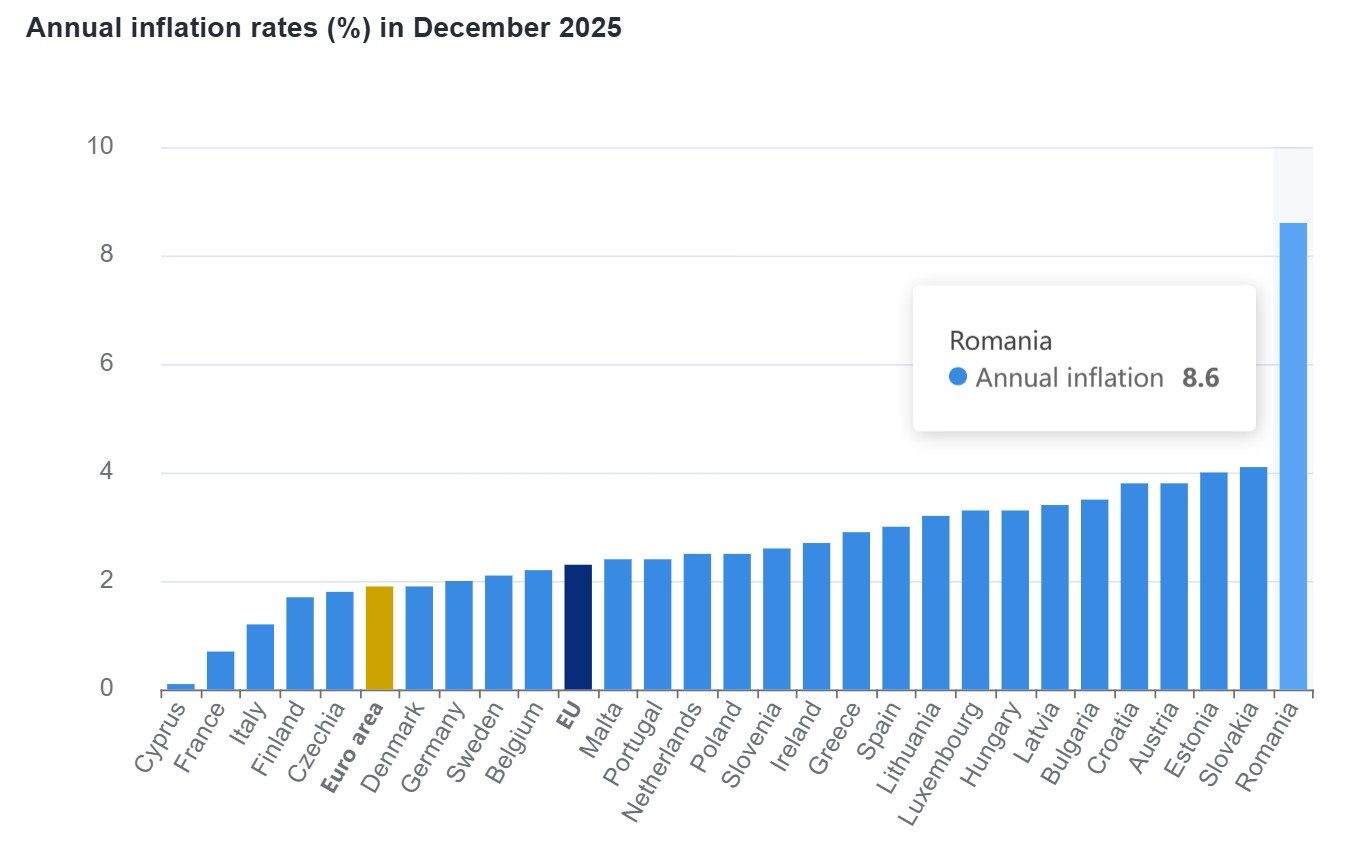 Românii, cel mai bine în 2025 și acum 2 ani. Inflație record în UE, Transporturi: „Sunt mândru”