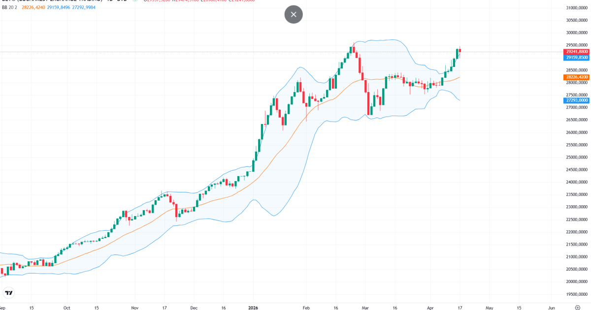 BET, frânat de instabilitate, în timp ce piețele externe explodează