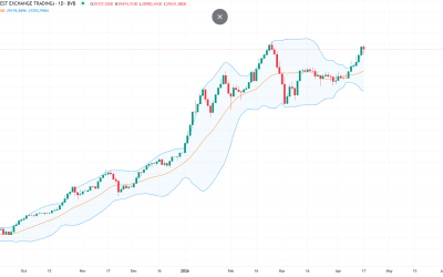 BET, frânat de instabilitate, în timp ce piețele externe explodează