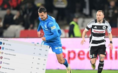 U Cluj – U Craiova 4-0 schimbă calculele. Ce șanse are Craiova la titlu în play-off?