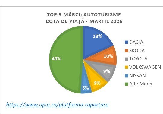 Înmatriculările de autoturisme noi au crescut cu aproape 5% în martie 2026, conform unei analize recente