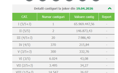 A căzut Jackpotul la Joker: Un Român a câștigat 13 milioane de euro