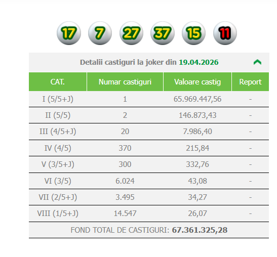 A căzut Jackpotul la Joker: Un Român a câștigat 13 milioane de euro