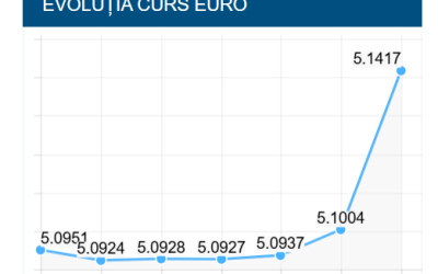Leul, în cădere liberă: EURO sare de 5,14 lei, șoc pe piața din România