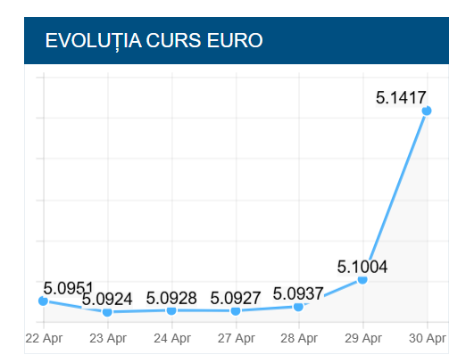 Leul, în cădere liberă: EURO sare de 5,14 lei, șoc pe piața din România