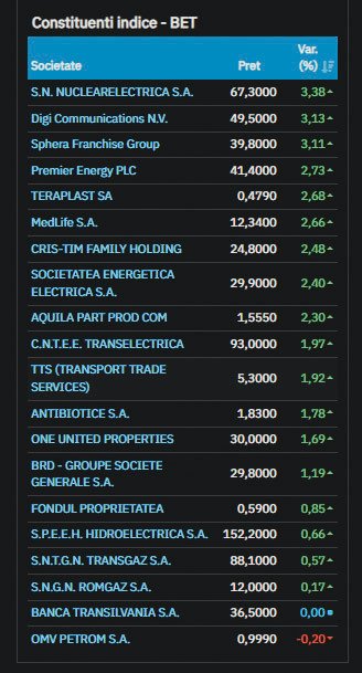 Indicele BET a urcat miercuri cu 0,85%, impulsionat de optimismul global Indicele principal al Bursei de Valori din România, BET, a încheiat ședința de miercuri cu o creștere semnificativă de 0,85%, atingând valoarea de 28.461,8 puncte