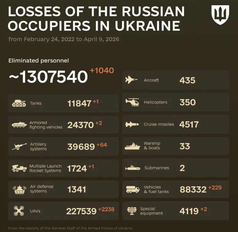 Rusia, măcel în Ucraina: Peste 1,3 MILIOANE de soldați RUȘI uciși din 2022