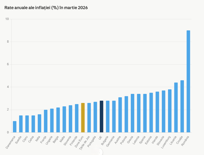 România, în continuare campioană la inflație în Europa