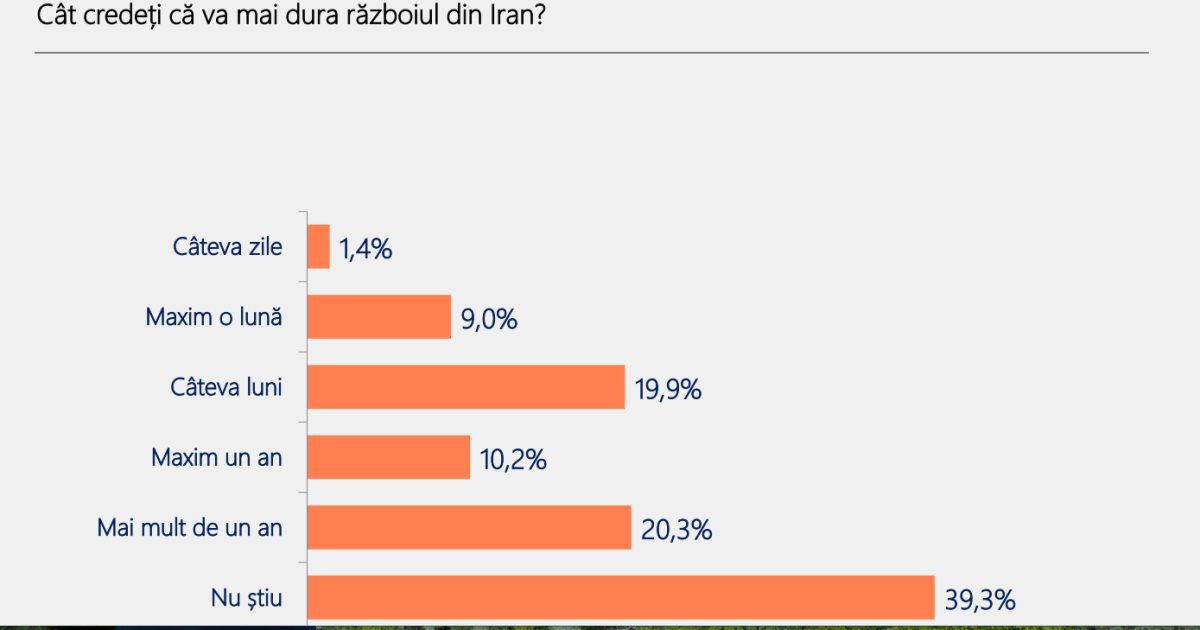România, pe un drum greșit: 70% nemulțumiți, 4 din 10 vor schimbare radicală