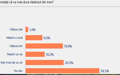 România, pe un drum greșit: 70% nemulțumiți, 4 din 10 vor schimbare radicală