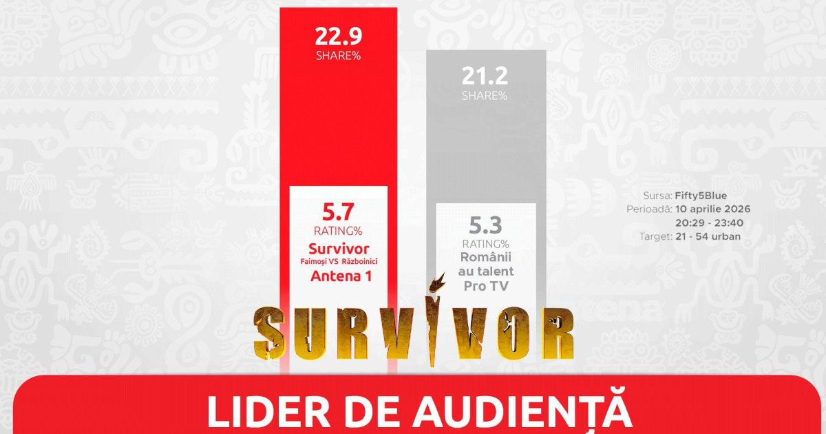 Survivor, lider categoric de audiență în Vinerea Mare: Peste 1,2 milioane