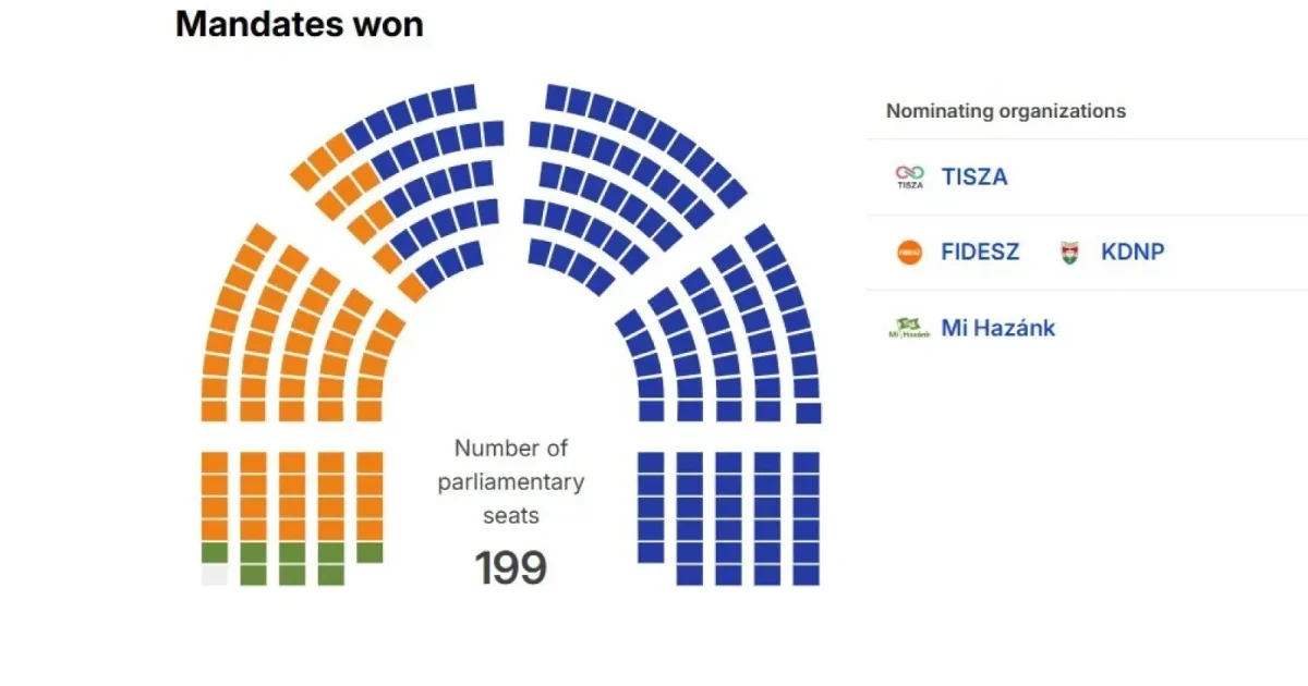 Ungaria: Rezultate în 2026. Cine va conduce țara după alegeri?