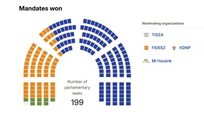 Ungaria: Rezultate în 2026. Cine va conduce țara după alegeri?