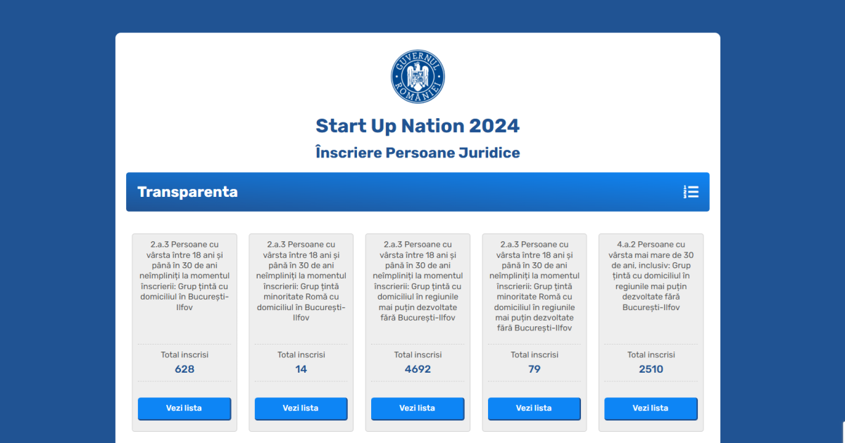 Startup Nation, un eșec? Doar puțini antreprenori au cerut banii oferiți de stat