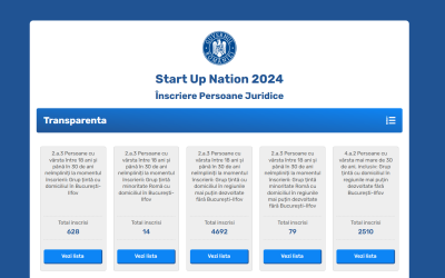 Startup Nation, un eșec? Doar puțini antreprenori au cerut banii oferiți de stat