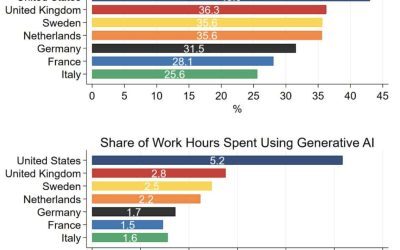 Europa: AI crește productivitatea cu 4%
