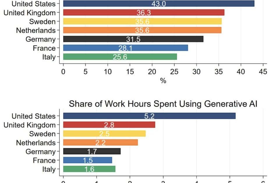 Europa: AI crește productivitatea cu 4%